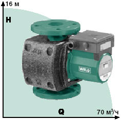 Насосы WILO TOP-S